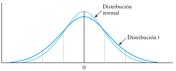 Student T test