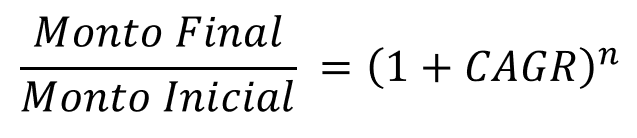 Fórmula que utilizamos para demostrar y obtener la fórmula general de la CAGR. Utilizamos una ecuación del ejemplo anterior y reemplazamos los elementos que usamos.  La idea es despejar la CAGR de la ecuación inicial