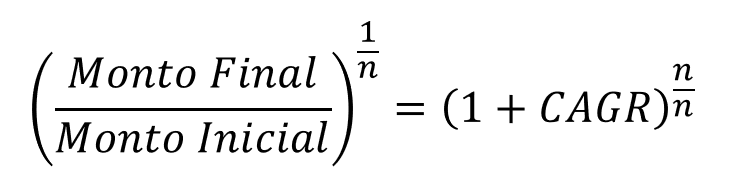 Fórmula que utilizamos para demostrar y obtener la fórmula general de la CAGR. Utilizamos una ecuación del ejemplo anterior y reemplazamos los elementos que usamos.  La idea es despejar la CAGR de la ecuación inicial