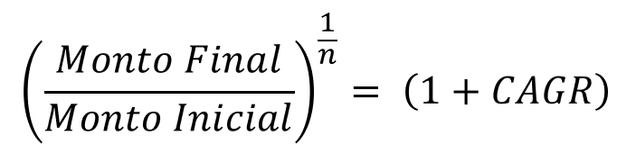 Fórmula que utilizamos para demostrar y obtener la fórmula general de la CAGR. Utilizamos una ecuación del ejemplo anterior y reemplazamos los elementos que usamos.  La idea es despejar la CAGR de la ecuación inicial