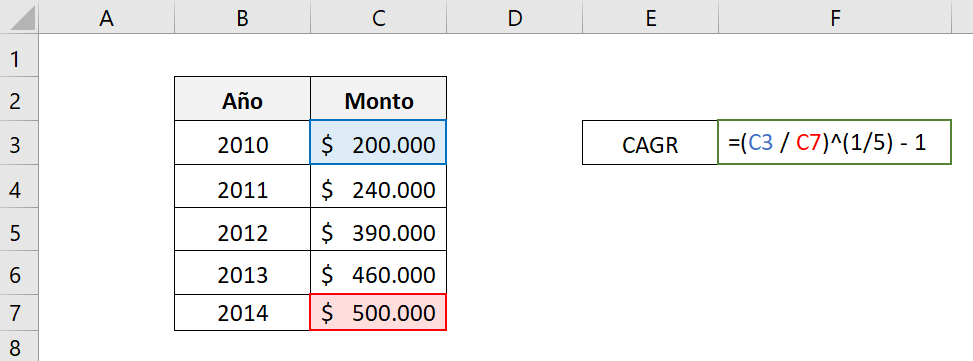 Cómo calcular la CAGR de un inversión usando la fórmula general CAGR.  Muestra las celdas utilizadas
