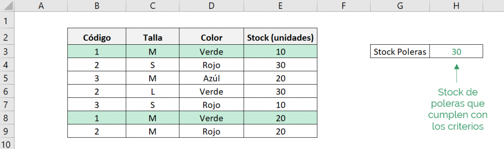 Resultado que obtenemos de función SUMAR.SI.CONJUNTO de Excel en un ejemplo simple