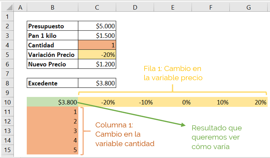 Tabla de datos excel 2 variables doble entrada.