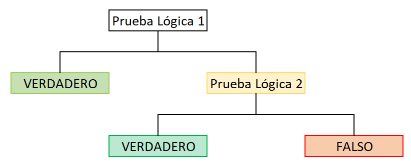 Esquema que muestra cómo funciona la función SI anidada de Excel.  Nos muestra cómo desde la prueba lógica Excel entrega una respuesta frente a que sea verdadero y otra a falso.