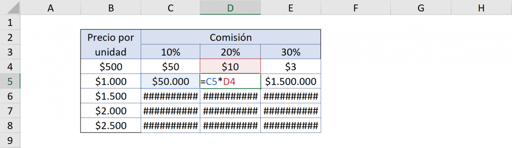 Uso incorrecto de referencias relativas en Excel. Referencias absolutas en Excel.