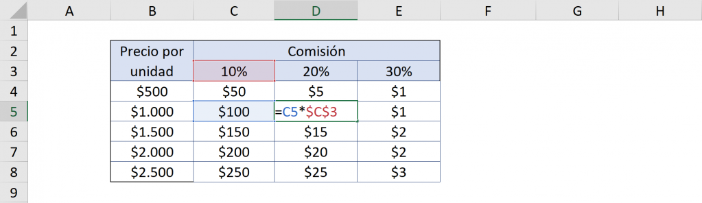 Uso incorrecto de referencias absolutas en Excel. Referencias mixtas Excel