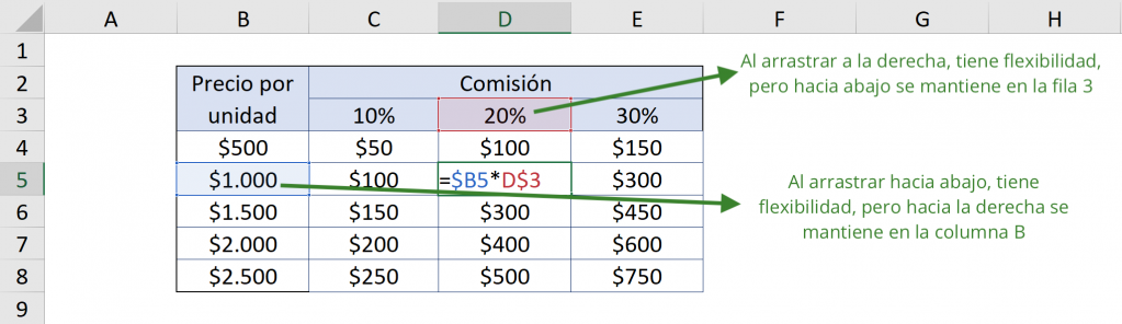 Ejemplo referencia mixta en Excel, arrastrar hacia abajo correctamente con explicación