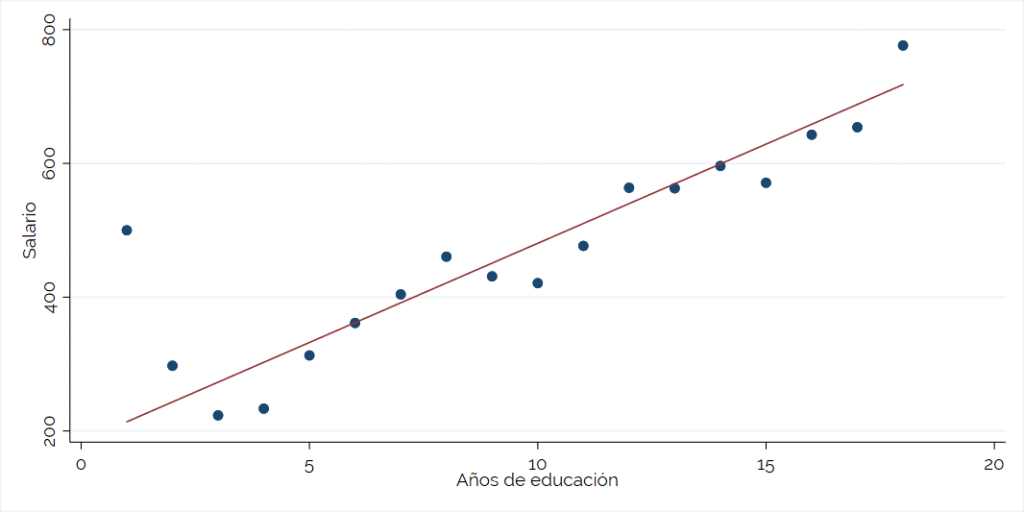 Regresión lineal en Excel: Aprende, calcula, interpreta