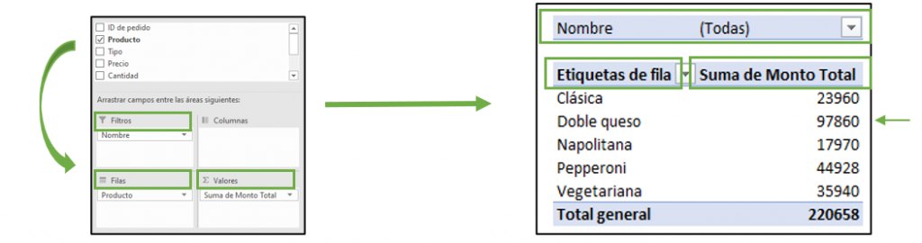 Example of dragging fields to pivot table areas.
