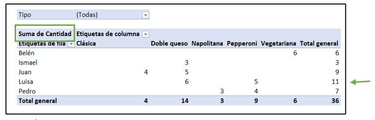 Ejemplo para arrastrar campos en una tabla dinámica bidimensional. 