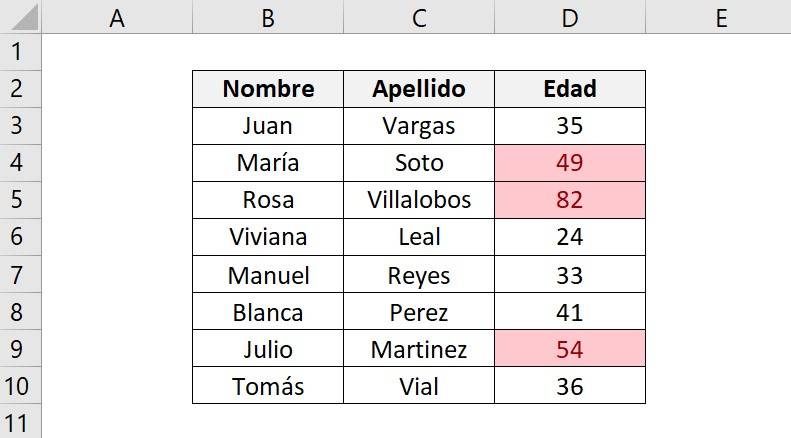 como funciona las reglas superiores e inferiores del formato condicional de excel.  Muestra el resultado que obtenemos de la opción por encima del promedio