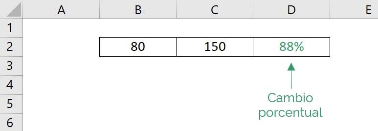 Result obtained from calculating the percentage change in excel, we obtained a positive percentage change