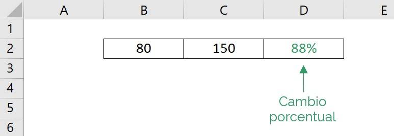 Resultado obtenido de calcular el cambio porcentual en excel, obtuvimos un cambio porcentual positivo