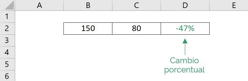Result obtained from calculating the percentage change in excel, we obtained a negative percentage change