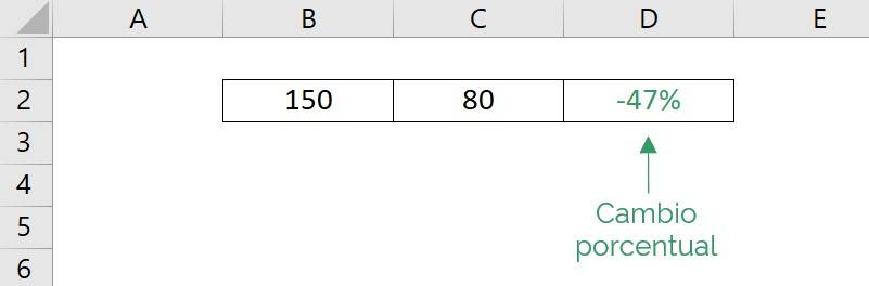 Resultado obtenido de calcular el cambio porcentual en excel, obtuvimos un cambio porcentual negativo