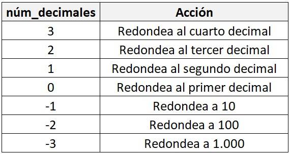 Función redondear de Excel y las acciones de diferentes números de decimal