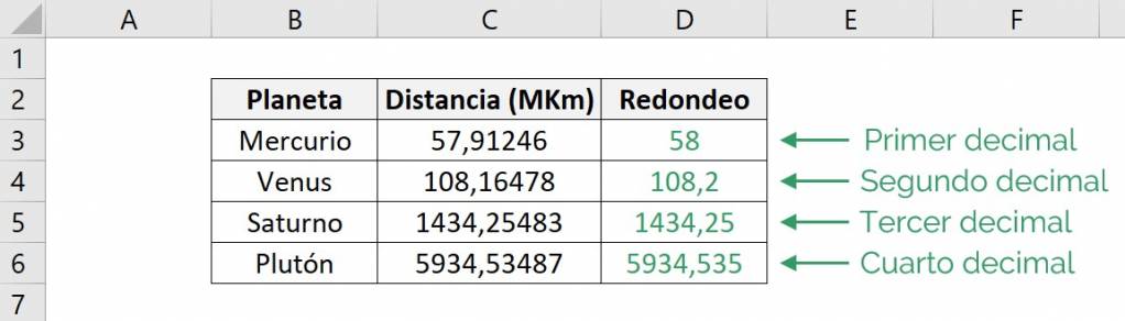 Función redondear de excel muestra el resultado de un ejemplo con número de decimal positivos diferentes