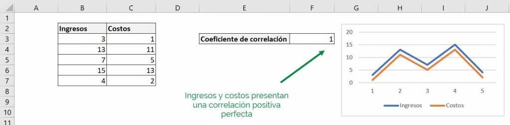 Excel excel correlación herramienta ejemplo correlación positiva perfecta