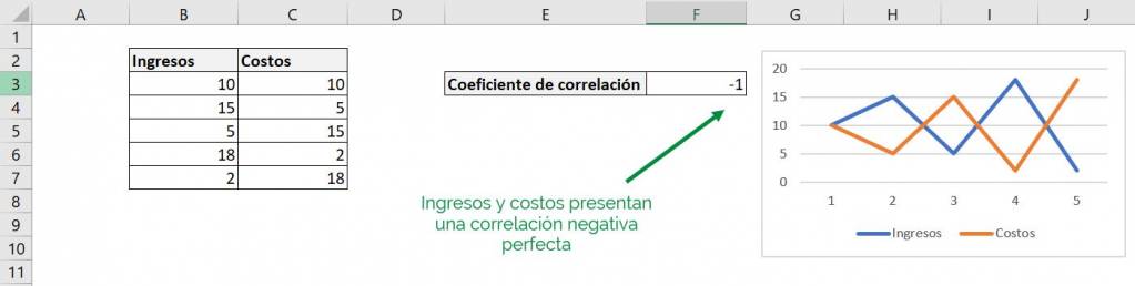 Excel excel correlación herramienta ejemplo correlación negativa perfecta