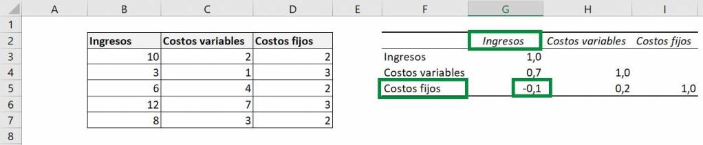 Excel excel correlación herramienta ejemplo forma 2 análisis de datos interpretación