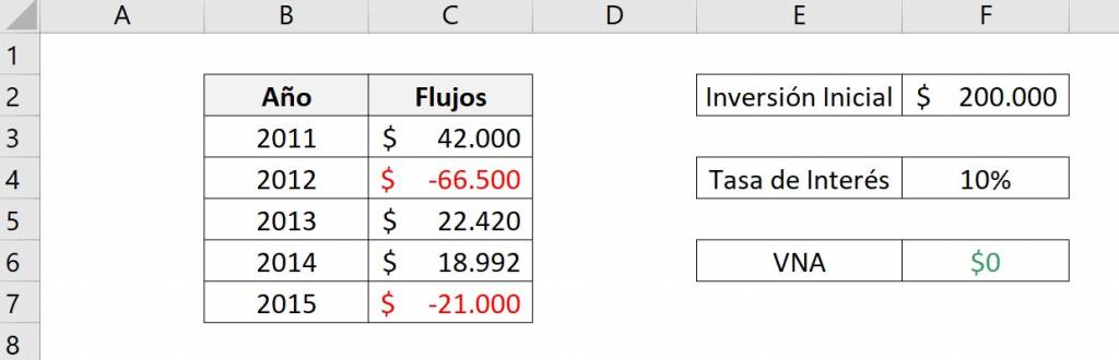 excel NPV function equal to zero, IRR