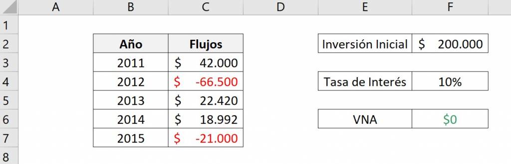 función VNA de excel igual a cero, TIR