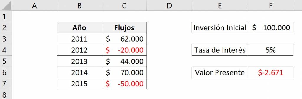 Excel NPV function with negative future values exercise response and negative NPV