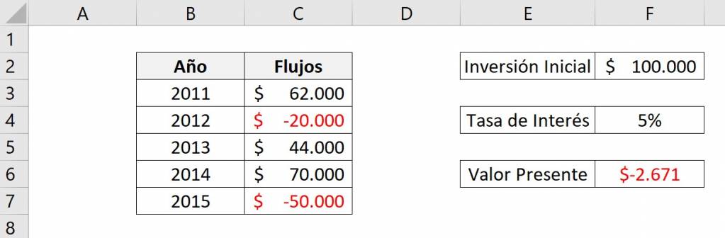 Función VNA de Excel con valores futuros negativos respuesta del ejercicio y VNA negativo