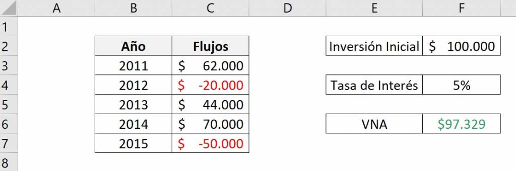 Example of Excel NPV function with negative future flows