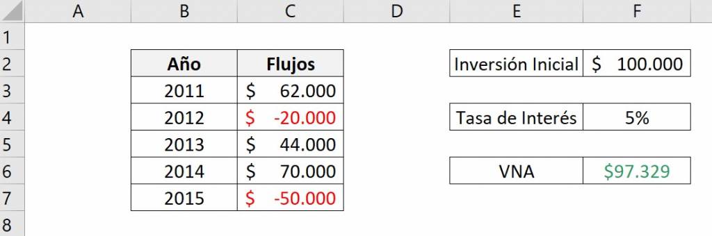 Ejemplo de funcón VNA de excel con flujos futuros negativos