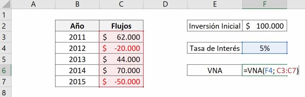 Función VNA de excel con flujos futuros negativos, muestra las celdas utilizadas