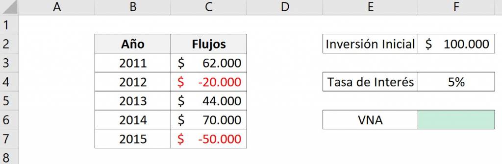 Función VNA de excel con flujos futuros negativos