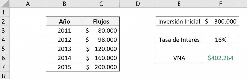 Función VNA de excel ejercicio resuelto, muestra el resultado obtenido de la función