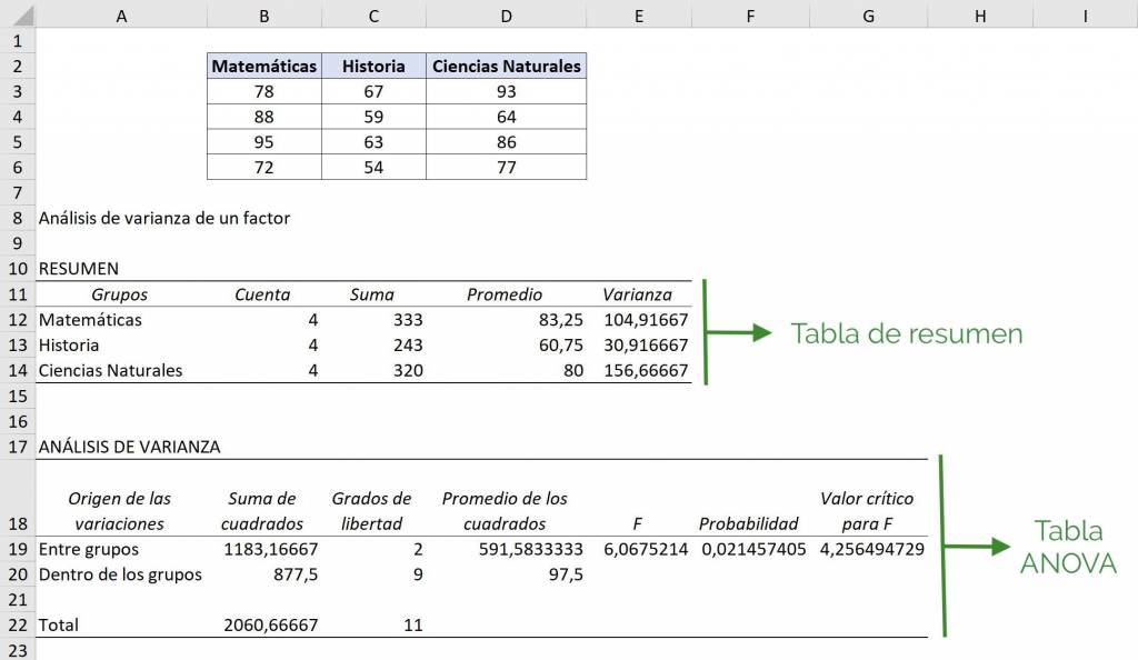 Resultado análisis de varianza con tabla de resumen y tabla ANOVA en Excel