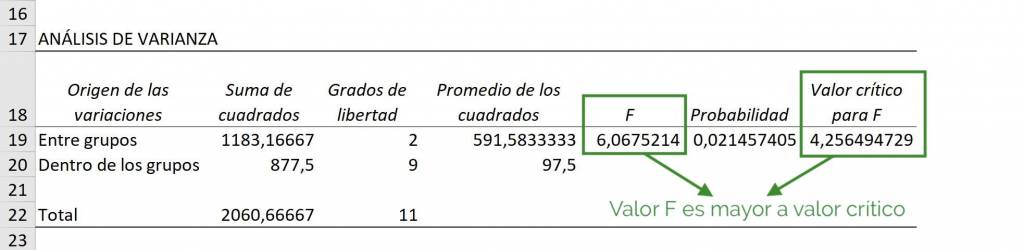 Tabla ANOVA de un solo factor en Excel, análisis valor F