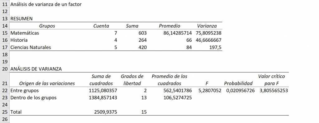 Resultado para tabla ANOVA en Excel con distinta cantidad de observaciones