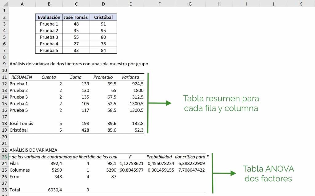 Resultado de Análisis de Varianza: tabla de resumen y tabla ANOVA en Excel