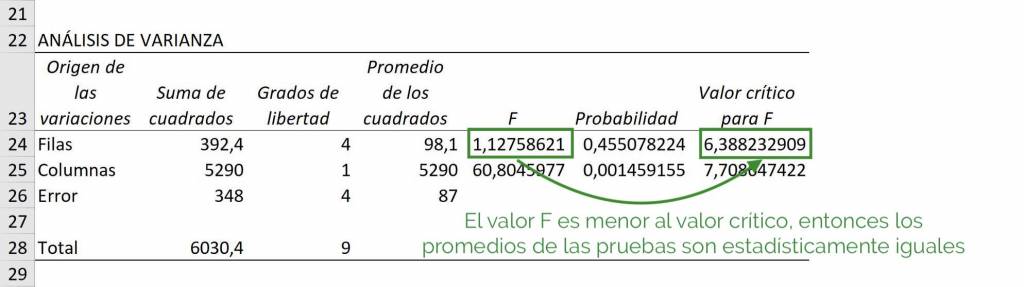 Comparación de valor F con valor crítico F en cuanto a las filas. ANOVA en Excel. Test F en Excel.