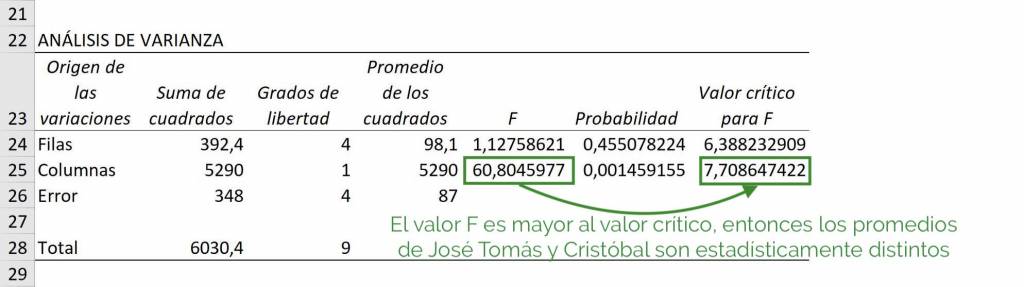 Comparison of F value with critical F value in terms of columns. ANOVA in Excel. Test F in Excel.