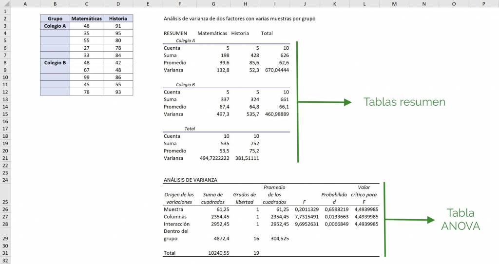Resultado de análisis de varianza de dos factores con varias muestras por grupo, tabla resumen y tabla ANOVA en Excel