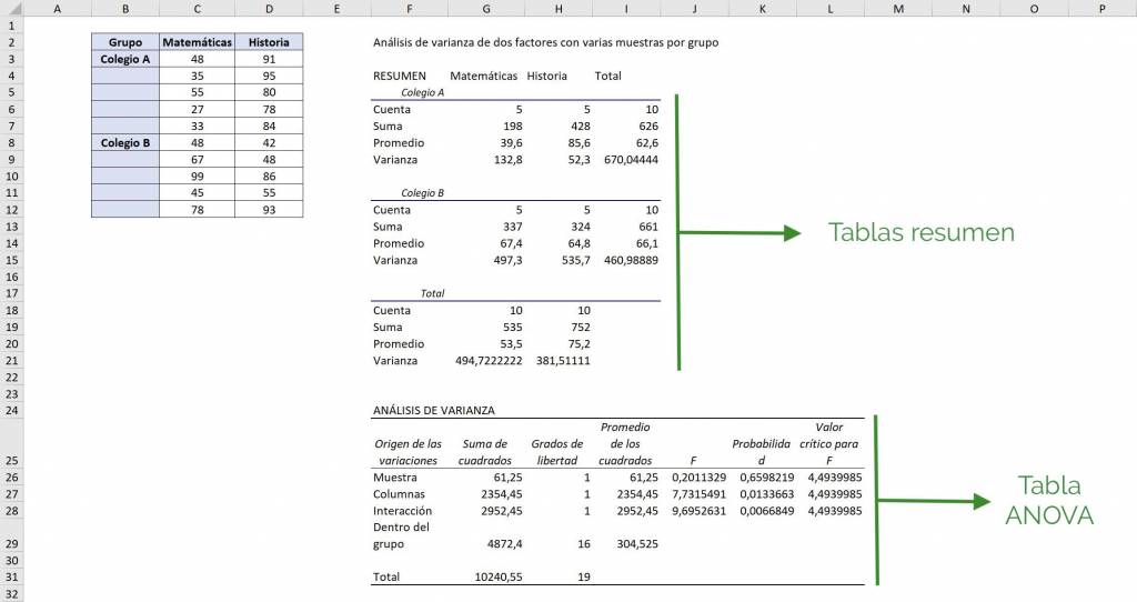 Result of two-factor analysis of variance with several samples per group, summary table and ANOVA table in Excel