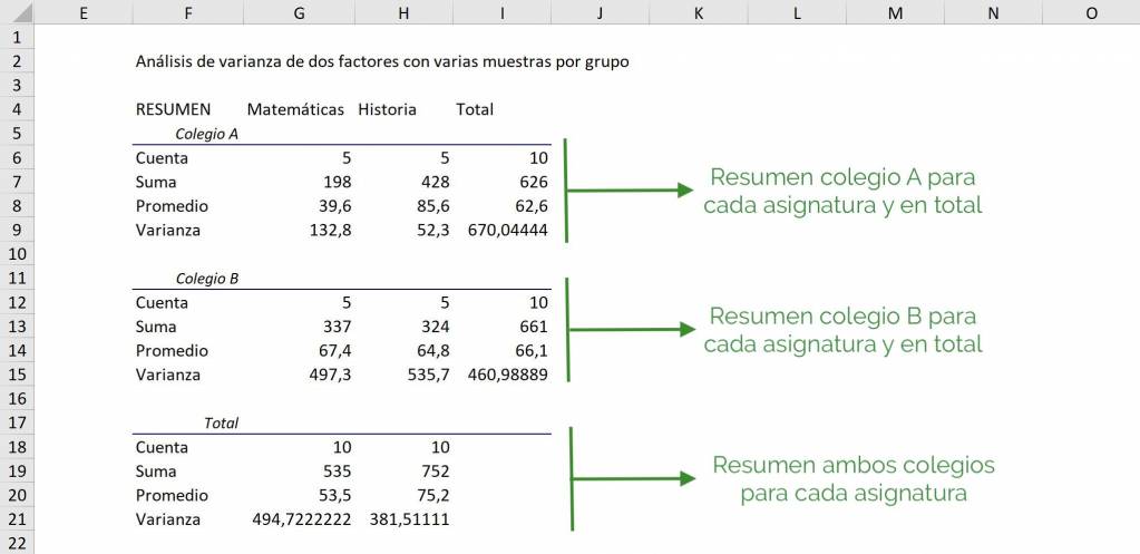 Detalle de cada tabla resumen en análisis de varianza en Excel