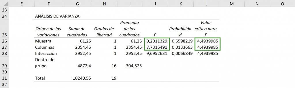 Comparación de valor F a valor crítico de F para cada factor. ANOVA en Excel