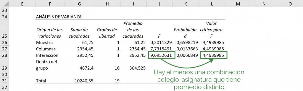 Comparison of F Value with Critical Value of F for the interaction of the two factors. ANOVA in Excel