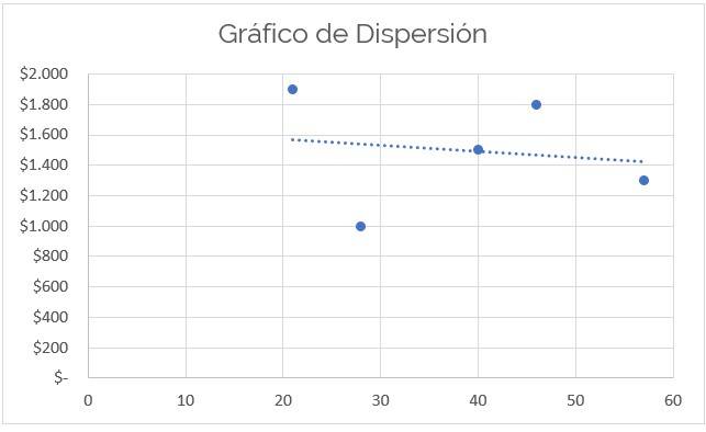 Gráfico de dispersión o de puntos con linea de tendencia en Excel