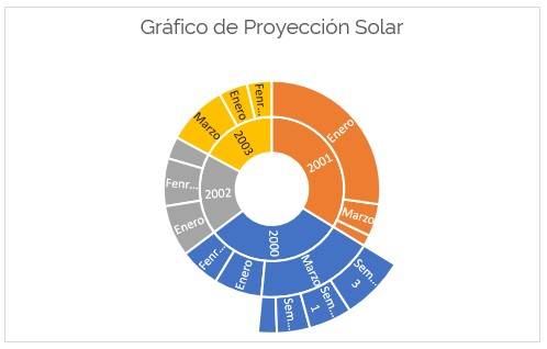 Gráfico de proyección solar en Excel