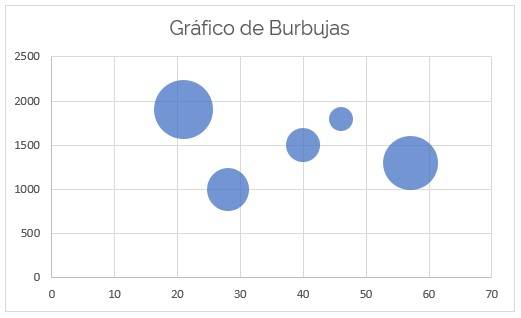Gráfico de burbujas en Excel