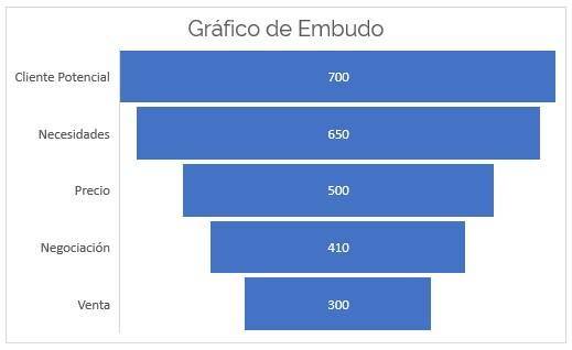 Gráfico de embudo en Excel