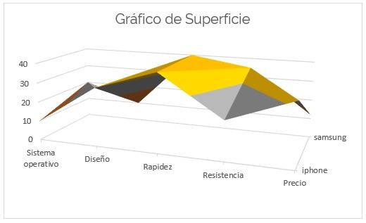 Surface Chart in Excel