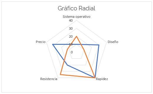 Radial or spider chart in Excel